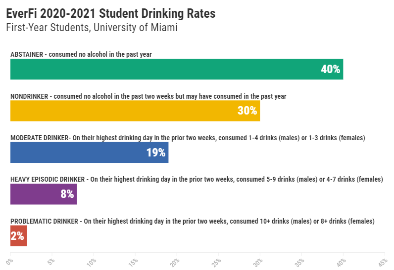 Graph showing 2020-2021 Student Drinking Rates