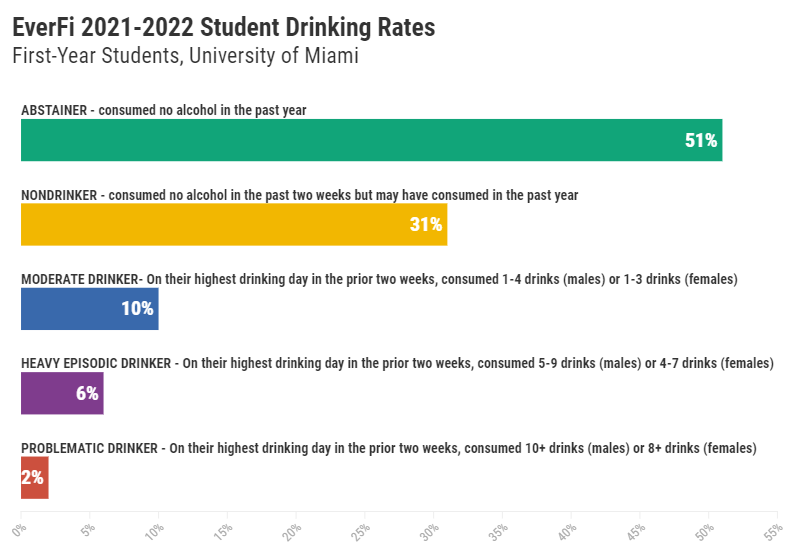Everfi drinking rates for 2021-2022