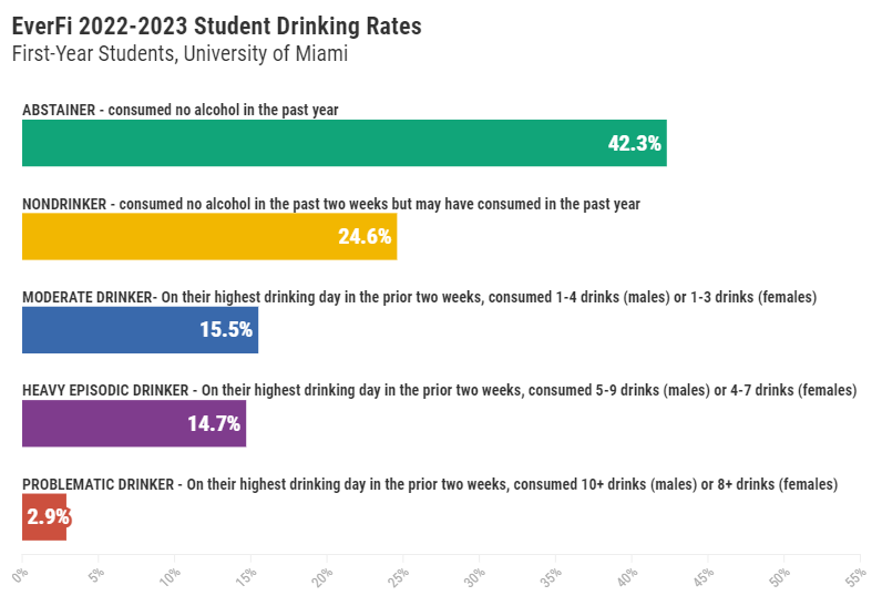 Everfi drinking rates for 2022-2023